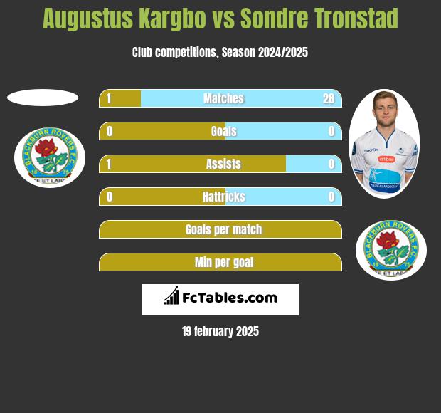 Augustus Kargbo vs Sondre Tronstad h2h player stats