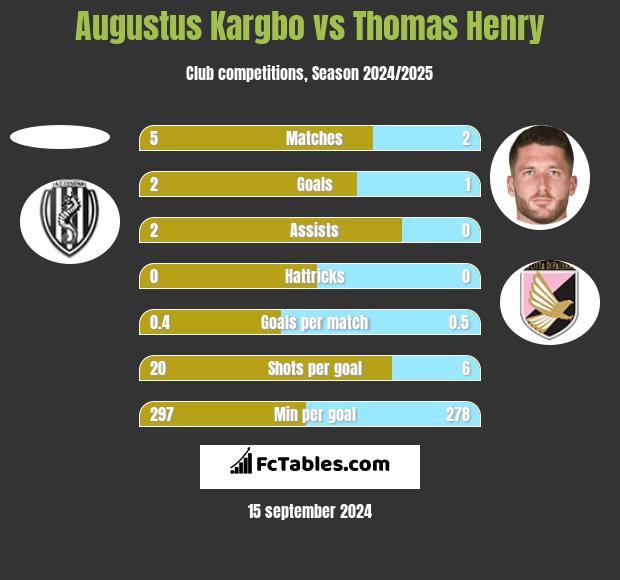 Augustus Kargbo vs Thomas Henry h2h player stats