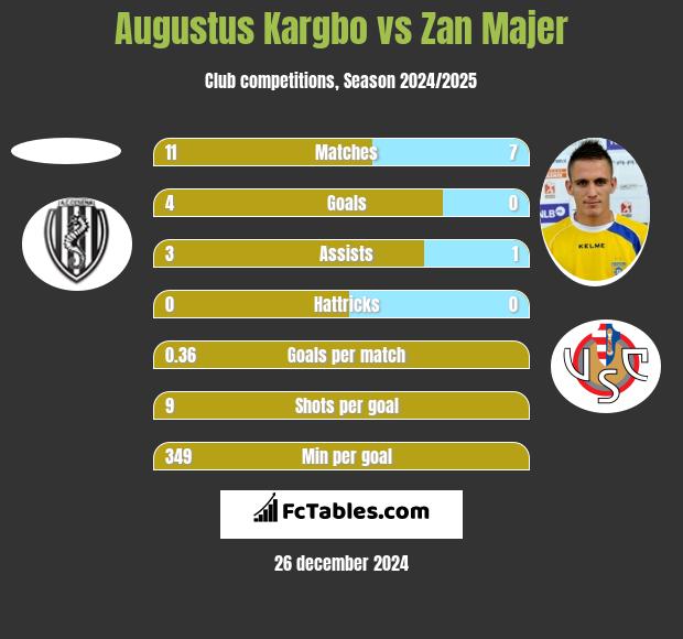 Augustus Kargbo vs Zan Majer h2h player stats