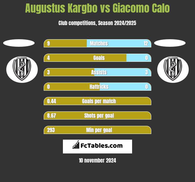 Augustus Kargbo vs Giacomo Calo h2h player stats