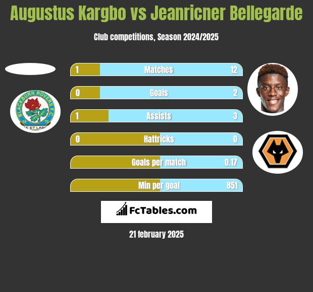 Augustus Kargbo vs Jeanricner Bellegarde h2h player stats