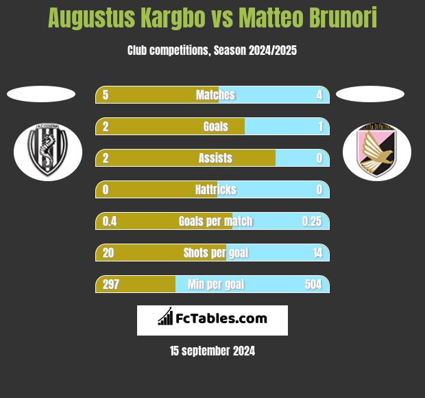 Augustus Kargbo vs Matteo Brunori h2h player stats