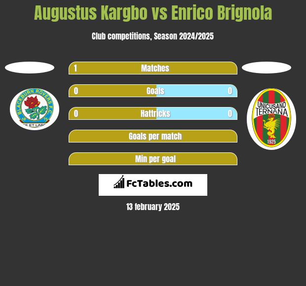 Augustus Kargbo vs Enrico Brignola h2h player stats