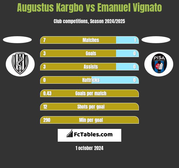 Augustus Kargbo vs Emanuel Vignato h2h player stats