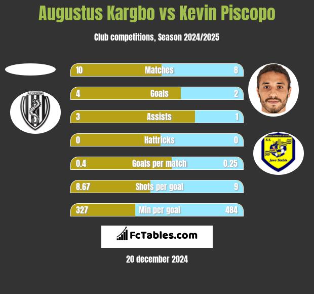 Augustus Kargbo vs Kevin Piscopo h2h player stats