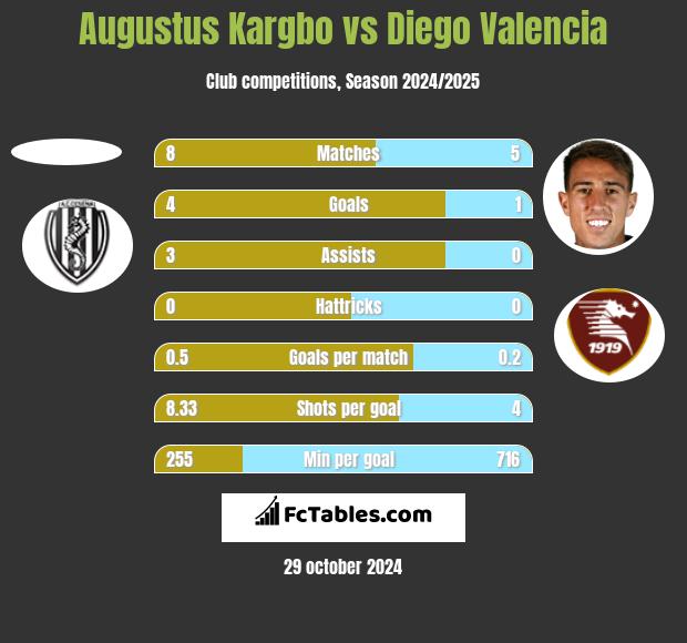 Augustus Kargbo vs Diego Valencia h2h player stats