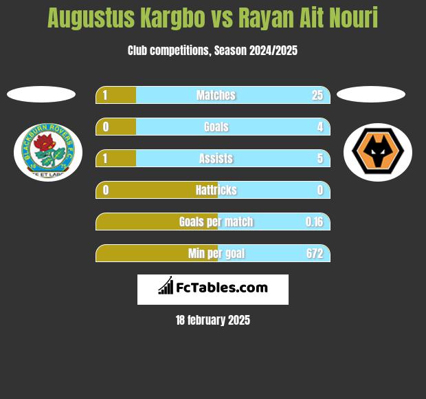 Augustus Kargbo vs Rayan Ait Nouri h2h player stats