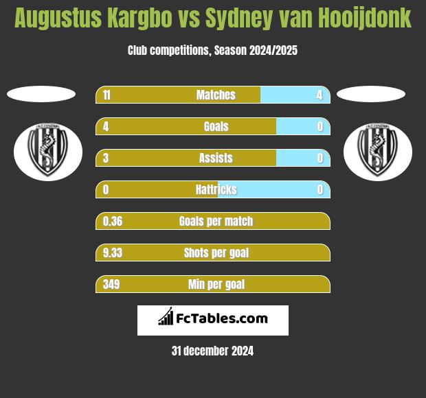 Augustus Kargbo vs Sydney van Hooijdonk h2h player stats