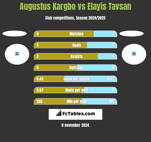 Augustus Kargbo vs Elayis Tavsan h2h player stats