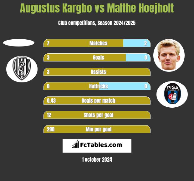 Augustus Kargbo vs Malthe Hoejholt h2h player stats