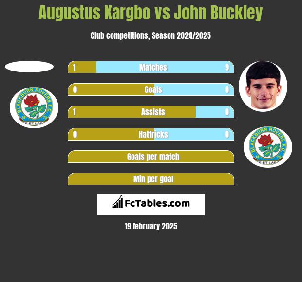 Augustus Kargbo vs John Buckley h2h player stats