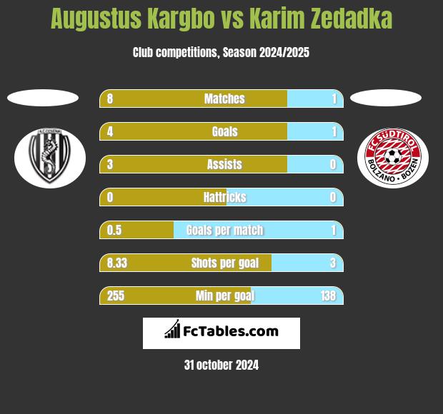 Augustus Kargbo vs Karim Zedadka h2h player stats