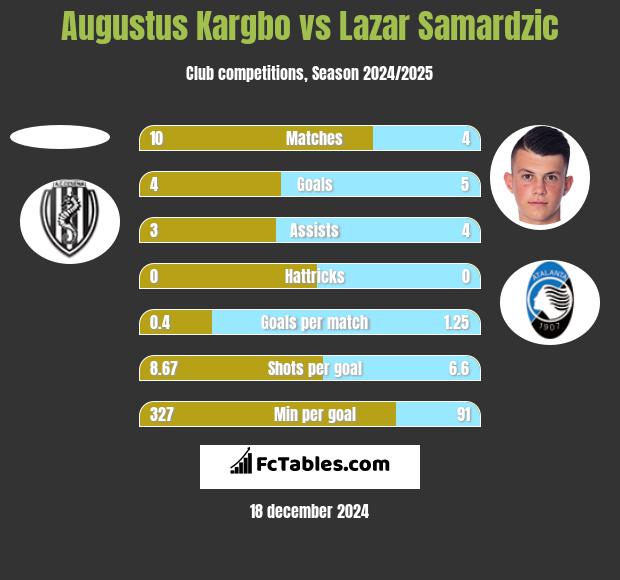 Augustus Kargbo vs Lazar Samardzic h2h player stats