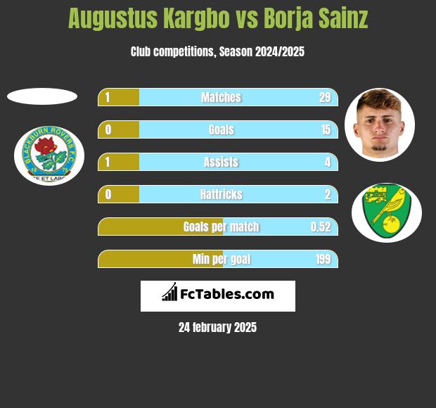 Augustus Kargbo vs Borja Sainz h2h player stats