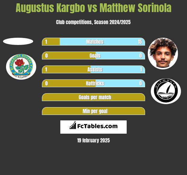 Augustus Kargbo vs Matthew Sorinola h2h player stats