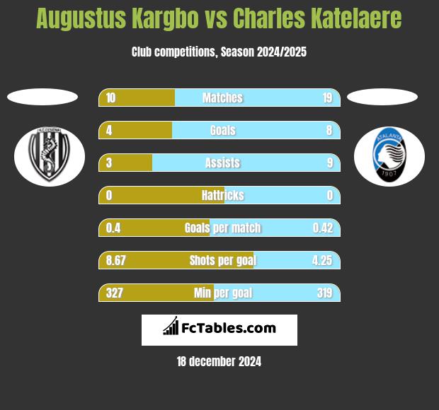 Augustus Kargbo vs Charles Katelaere h2h player stats