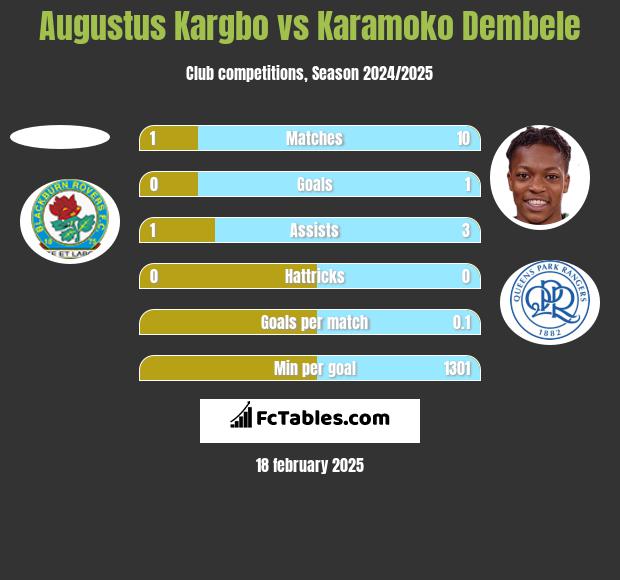 Augustus Kargbo vs Karamoko Dembele h2h player stats