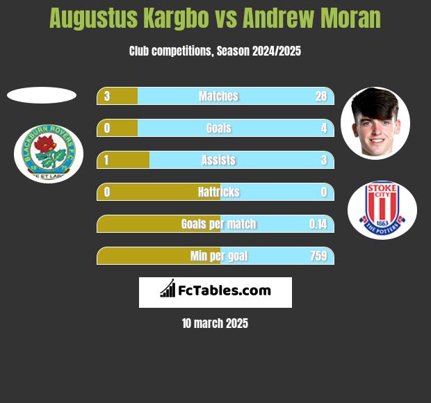 Augustus Kargbo vs Andrew Moran h2h player stats