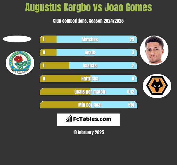 Augustus Kargbo vs Joao Gomes h2h player stats