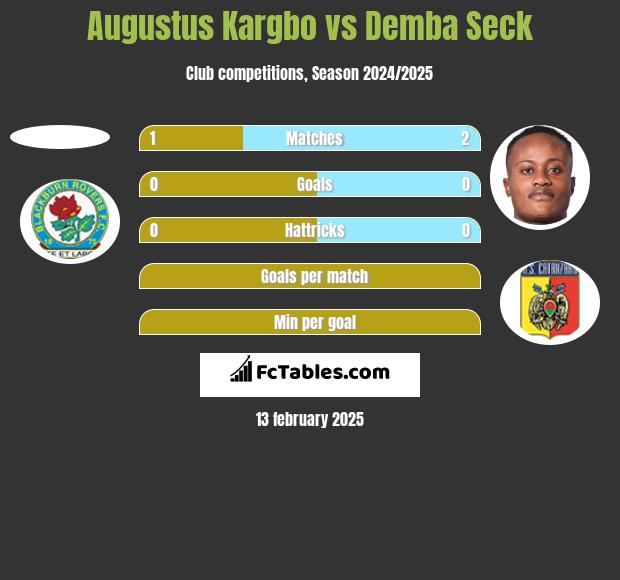 Augustus Kargbo vs Demba Seck h2h player stats