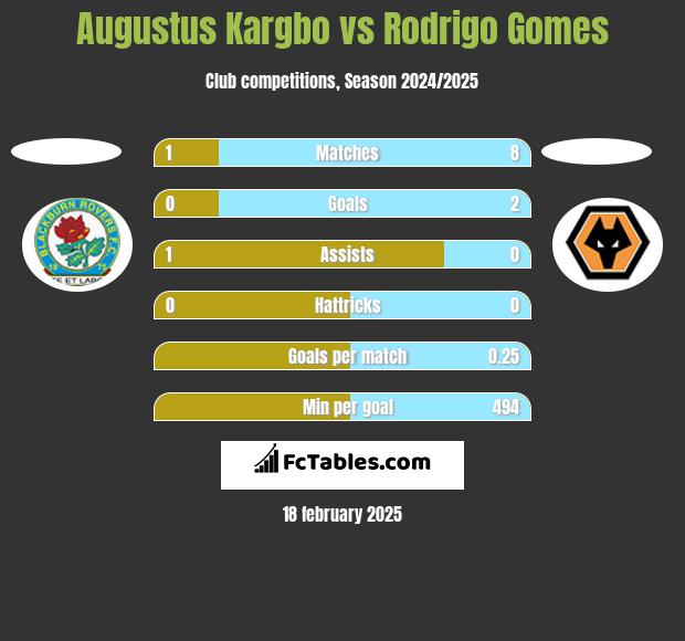 Augustus Kargbo vs Rodrigo Gomes h2h player stats