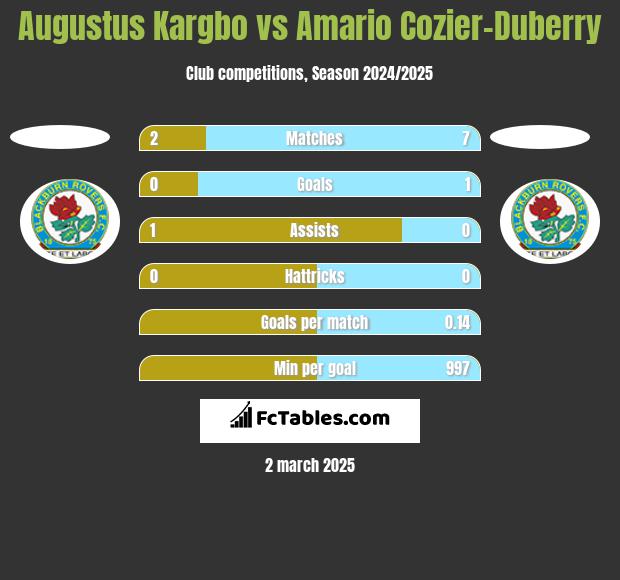 Augustus Kargbo vs Amario Cozier-Duberry h2h player stats