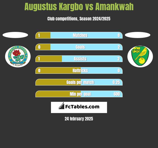 Augustus Kargbo vs Amankwah h2h player stats