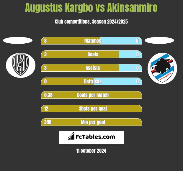 Augustus Kargbo vs Akinsanmiro h2h player stats