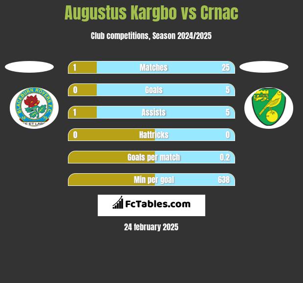 Augustus Kargbo vs Crnac h2h player stats