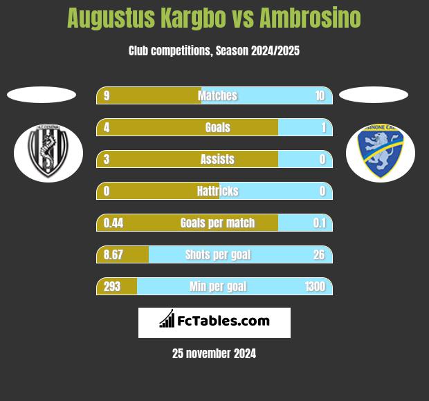 Augustus Kargbo vs Ambrosino h2h player stats