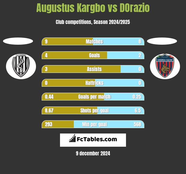 Augustus Kargbo vs DOrazio h2h player stats