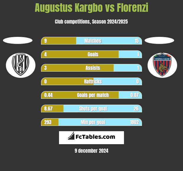 Augustus Kargbo vs Florenzi h2h player stats