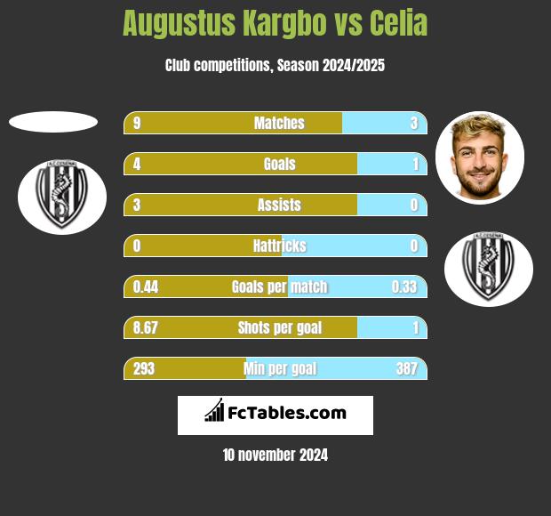 Augustus Kargbo vs Celia h2h player stats