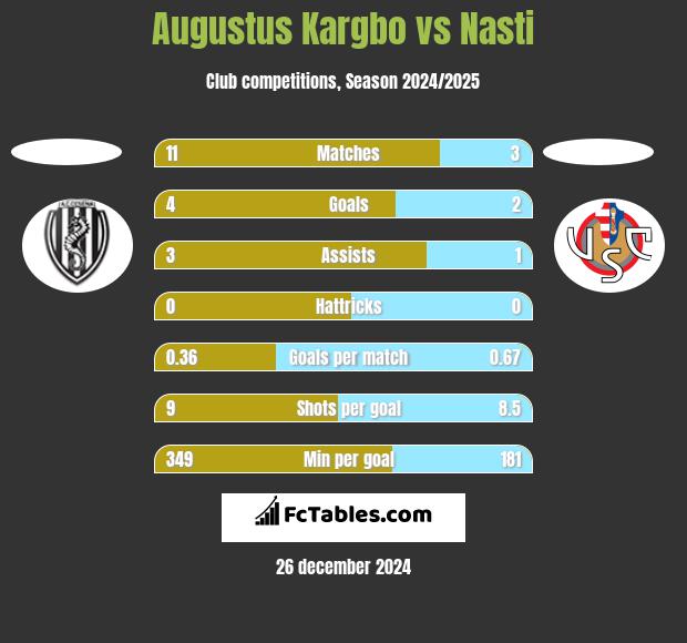 Augustus Kargbo vs Nasti h2h player stats