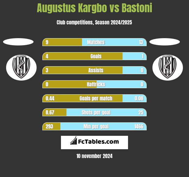 Augustus Kargbo vs Bastoni h2h player stats