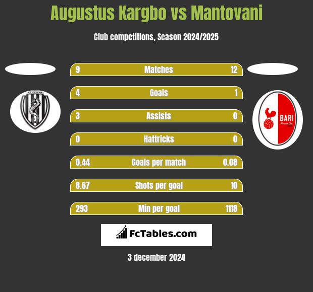 Augustus Kargbo vs Mantovani h2h player stats