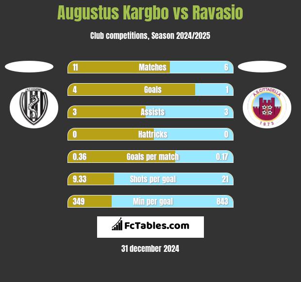 Augustus Kargbo vs Ravasio h2h player stats