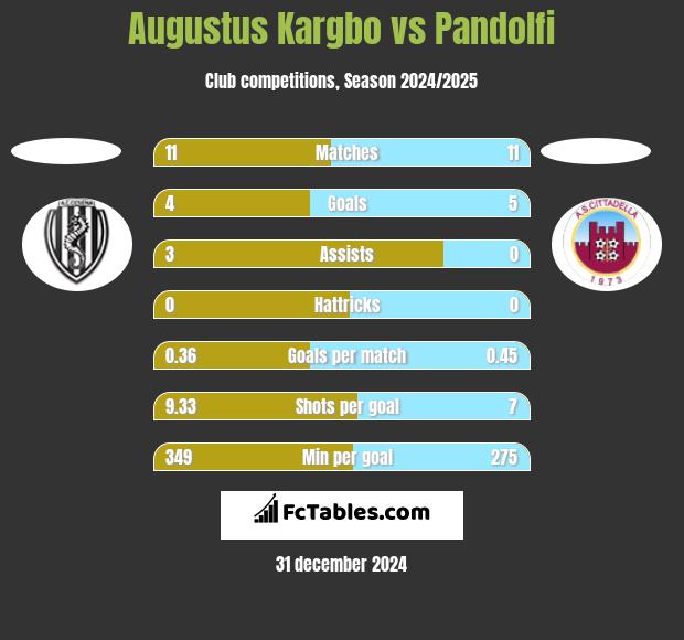 Augustus Kargbo vs Pandolfi h2h player stats