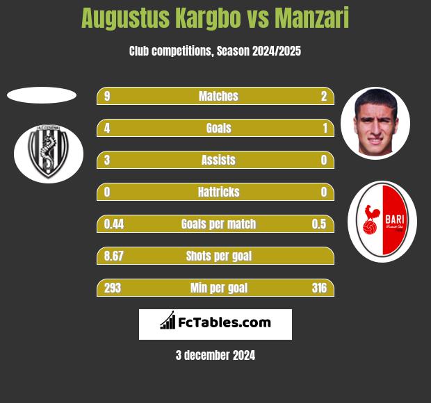 Augustus Kargbo vs Manzari h2h player stats