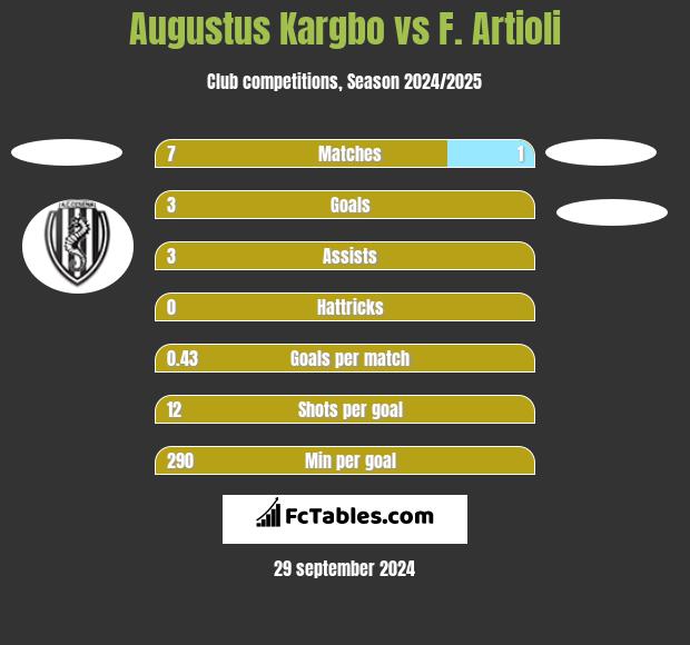 Augustus Kargbo vs F. Artioli h2h player stats