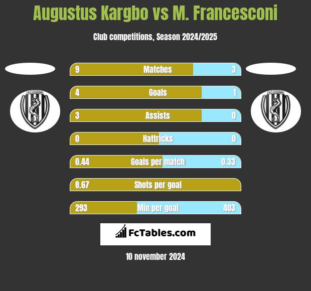 Augustus Kargbo vs M. Francesconi h2h player stats