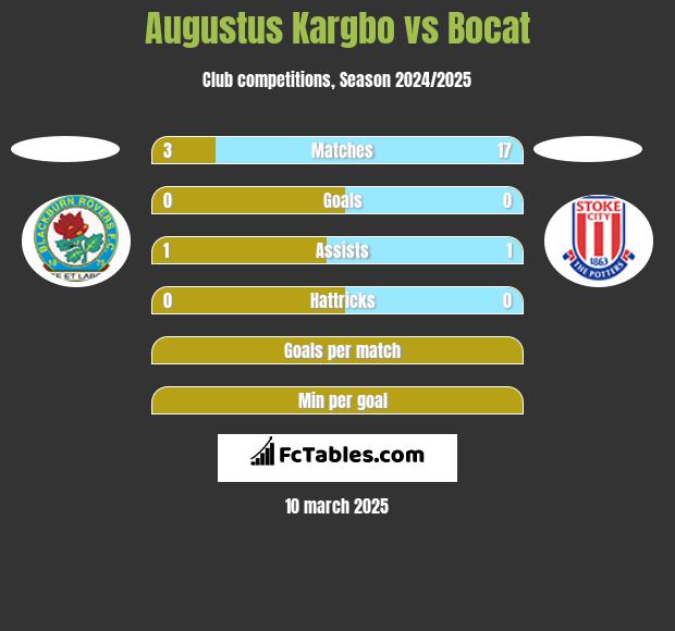 Augustus Kargbo vs Bocat h2h player stats