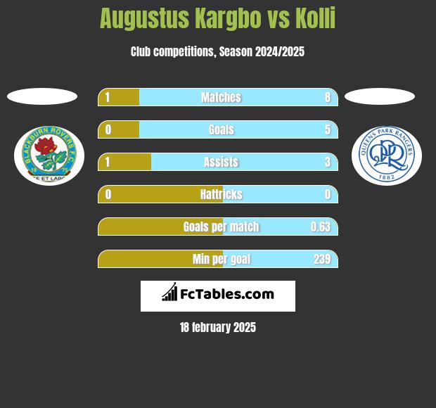 Augustus Kargbo vs Kolli h2h player stats