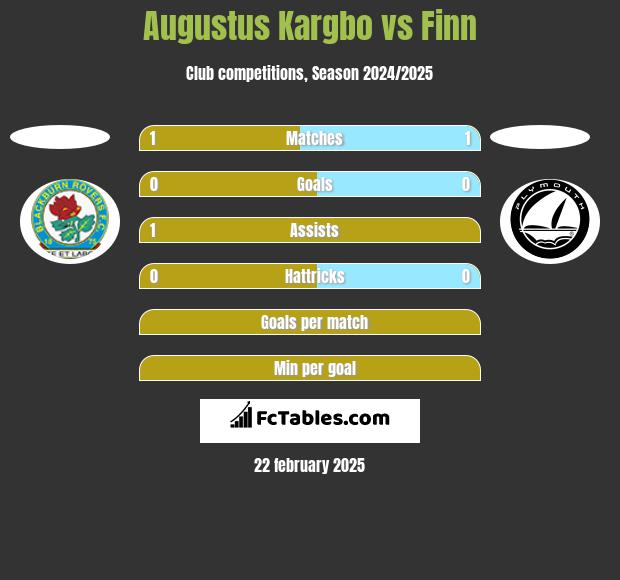 Augustus Kargbo vs Finn h2h player stats