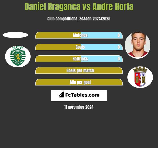 Daniel Braganca vs Andre Horta h2h player stats