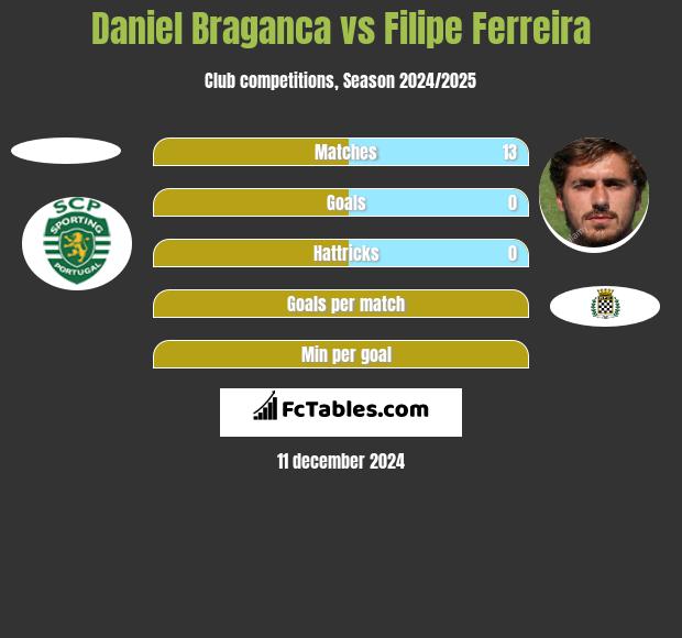 Daniel Braganca vs Filipe Ferreira h2h player stats