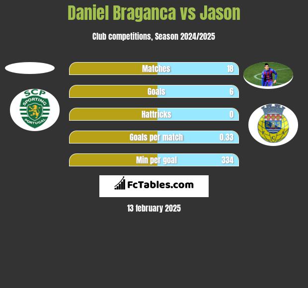 Daniel Braganca vs Jason h2h player stats