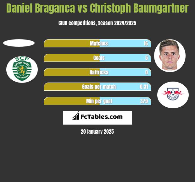 Daniel Braganca vs Christoph Baumgartner h2h player stats