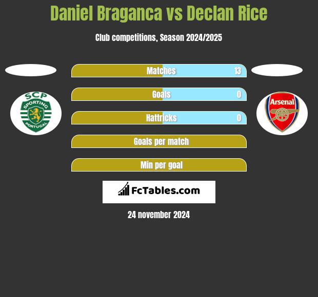 Daniel Braganca vs Declan Rice h2h player stats