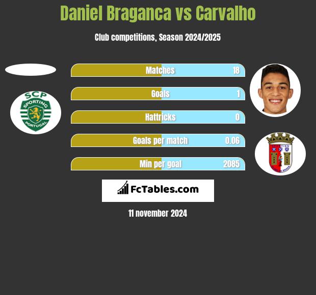 Daniel Braganca vs Carvalho h2h player stats